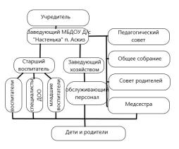 В Учреждении сформированы коллегиальные органы управления, к которым относятся:



1. Общее собрание работников Учреждения является постоянно действующим коллегиальным органом управления Учреждения и формируется из числа всех работников Учреждения, работающих по основному месту работы.
       

- обсуждает и рекомендует к утверждению, коллективного договора, правил внутреннего трудового распорядка, графики работы, графики отпусков работников Учреждения;

- принимает локальные нормативные акты Учреждения, содержащие нормы трудового права, в том числе по вопросам установления системы оплаты труда;

- вносит предложения по вопросам охраны и безопасности условий образовательной и трудовой деятельности, охраны жизни и здоровья обучающихся и работников Учреждения;

- принимает меры по защите чести, достоинства и профессиональной репутации работников Учреждения;

- вносит предложения по порядку и условиям предоставления социальных гарантий и льгот работникам в пределах компетенции Учреждения;

- обсуждает вопросы состояния трудовой дисциплины в учреждении и мероприятия по её укреплению;

- определяет размер доплат, надбавок, премий и других выплат стимулирующего характера, в пределах, имеющихся в Учреждении средств из фонда оплаты труда;

- заслушивает отчёты о работе заведующего и других работников, вносит на рассмотрение администрации Учреждения предложения по совершенствованию их работы;

- знакомится с предписаниями органов, осуществляющих государственный контроль (надзор) в сфере образования, заслушивает администрацию Учреждения о выполнении мероприятий по устранению недостатков в работе;

- в рамках законодательства Российской Федерации принимает необходимые меры, ограждающие педагогических и других работников, администрацию Учреждения от необоснованного вмешательства в их профессиональную деятельность, ограничения самостоятельности Учреждения, его самоуправляемости.



2. Педагогический совет Учреждения  является постоянно действующим коллегиальным органом Учреждения, организованным в целях развития и совершенствования образовательного процесса и повышения профессионального мастерства педагогических работников, формируется из числа всех педагогических работников Учреждения.

         

- участвует в разработке основной образовательной программы  Учреждения, программы развития;

- участвует в разработке дополнительных образовательных, общеразвивающих программ Учреждения;

- разрабатывает практические решения, направленные на реализацию основных и дополнительных образовательных программ Учреждения;

- участвует в разработке и принятии локальных нормативных актов Учреждения, регламентирующих организацию и осуществление образовательной деятельности в Учреждении;

- принимает решения по вопросам организации образовательного процесса, совершенствования его методического обеспечения, принятия  приказов, регулирующих образовательный процесс;

- решает вопросы о переводе в другие группы и выпуске выпускников, освоивших в полном объеме образовательные  дошкольные программы;

- осуществляет анализ качества подготовки воспитанников установленным требованиям, соответствия применяемых форм, средств, методов обучения и воспитания  возрастным, психофизическим особенностям, склонностям, способностям, интересам и потребностям обучающихся;

- анализирует деятельность участников образовательной деятельности  Учреждения в области реализации образовательных программ Учреждения;

- изучает, обобщает результаты деятельности педагогического коллектива в целом и по определенному направлению;

- рассматривает вопросы аттестации и поощрения педагогов Учреждения;

 представляет педагогов Учреждения к государственным наградам;



3. Совет родителей Учреждения является коллегиальным органом общественного самоуправления, действующий в целях учета мнения родителей (законных представителей) воспитанников по вопросам управления Учреждением и при принятии локальных нормативных актов, затрагивающих их права и законные интересы. 



- Совет родителей участвует в обсуждении образовательной программы Учреждения, концепции его развития;

- Вносит предложения по улучшению содержания и организации образовательного процесса в  - Учреждении, по присмотру и уходу за воспитанниками;

- Оказывает содействие в проведении учебно-воспитательных мероприятий;

- Вносит предложения по улучшению материально-технической базы, подготовки Учреждения к новому учебному году, обеспечению безопасных условий обучения, воспитания.